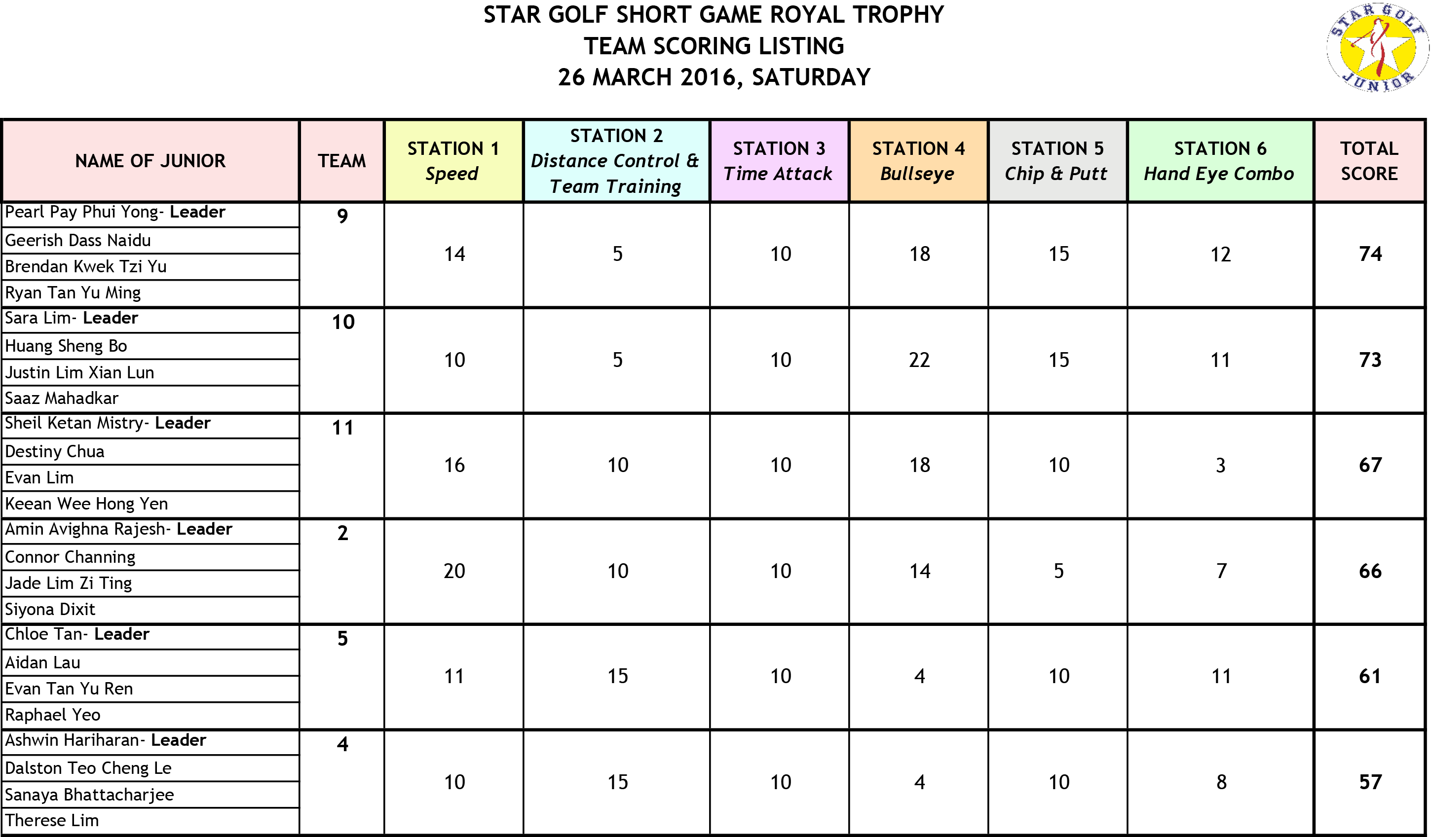 Team Scoring -2