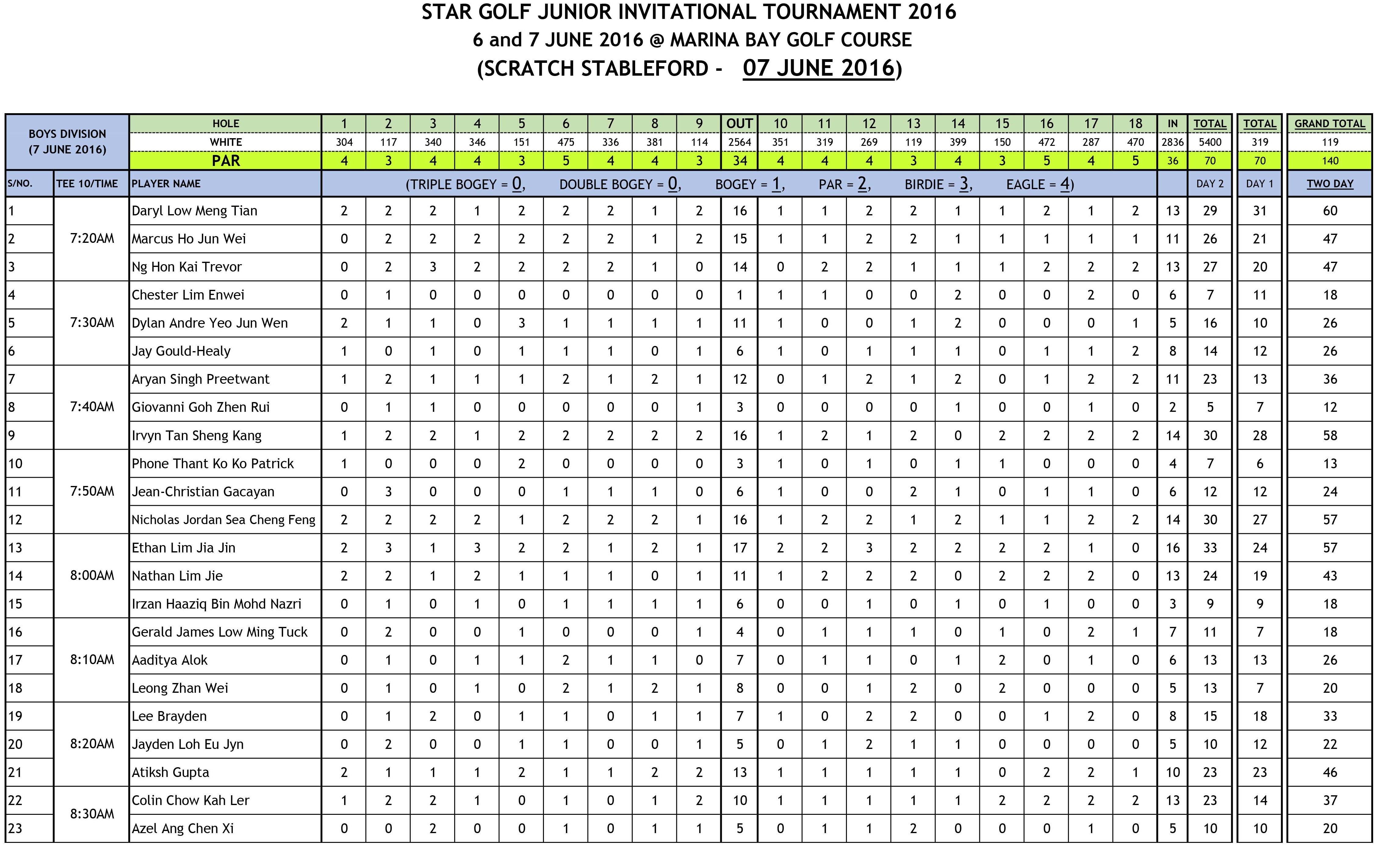 Star Golf Junior Invitational Tournament Score 07062016-BOYS