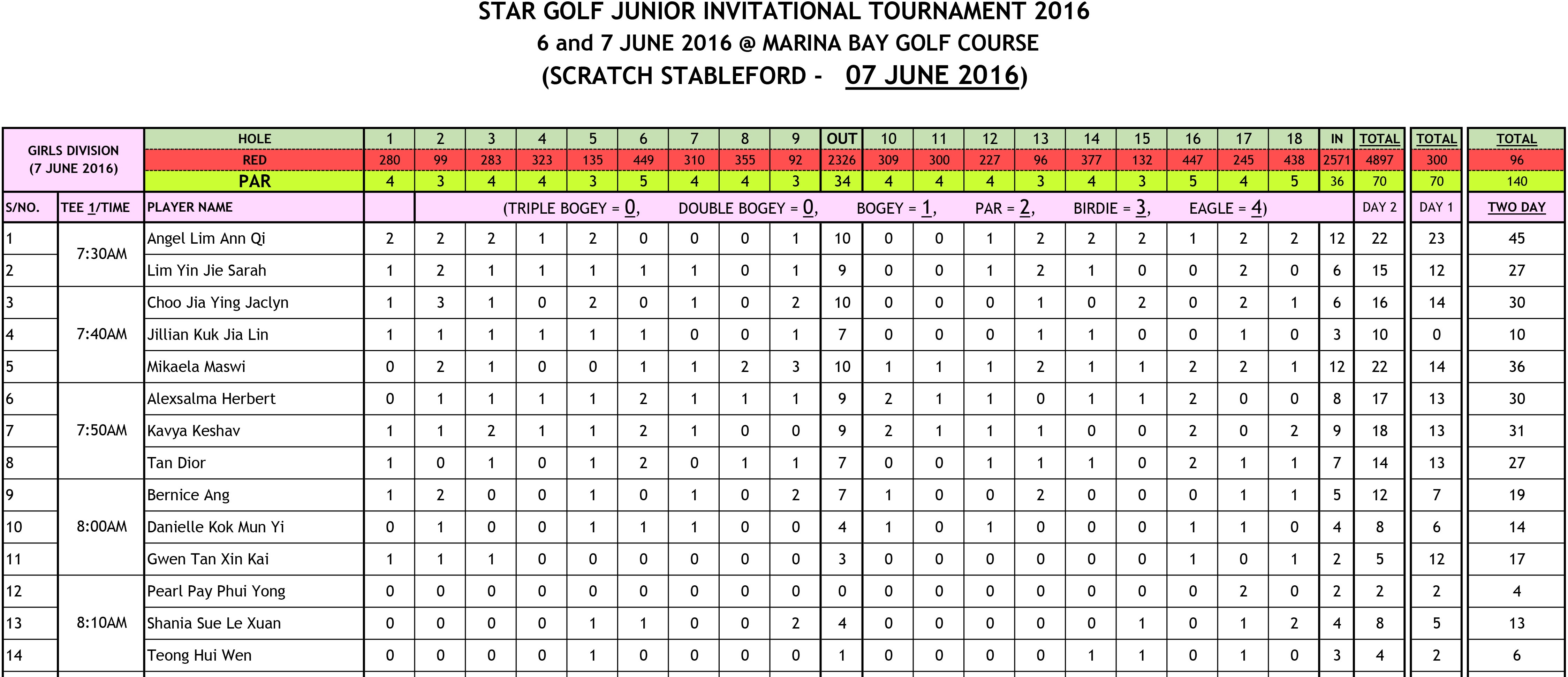 Star Golf Junior Invitational Tournament Score 07062016-GIRLS