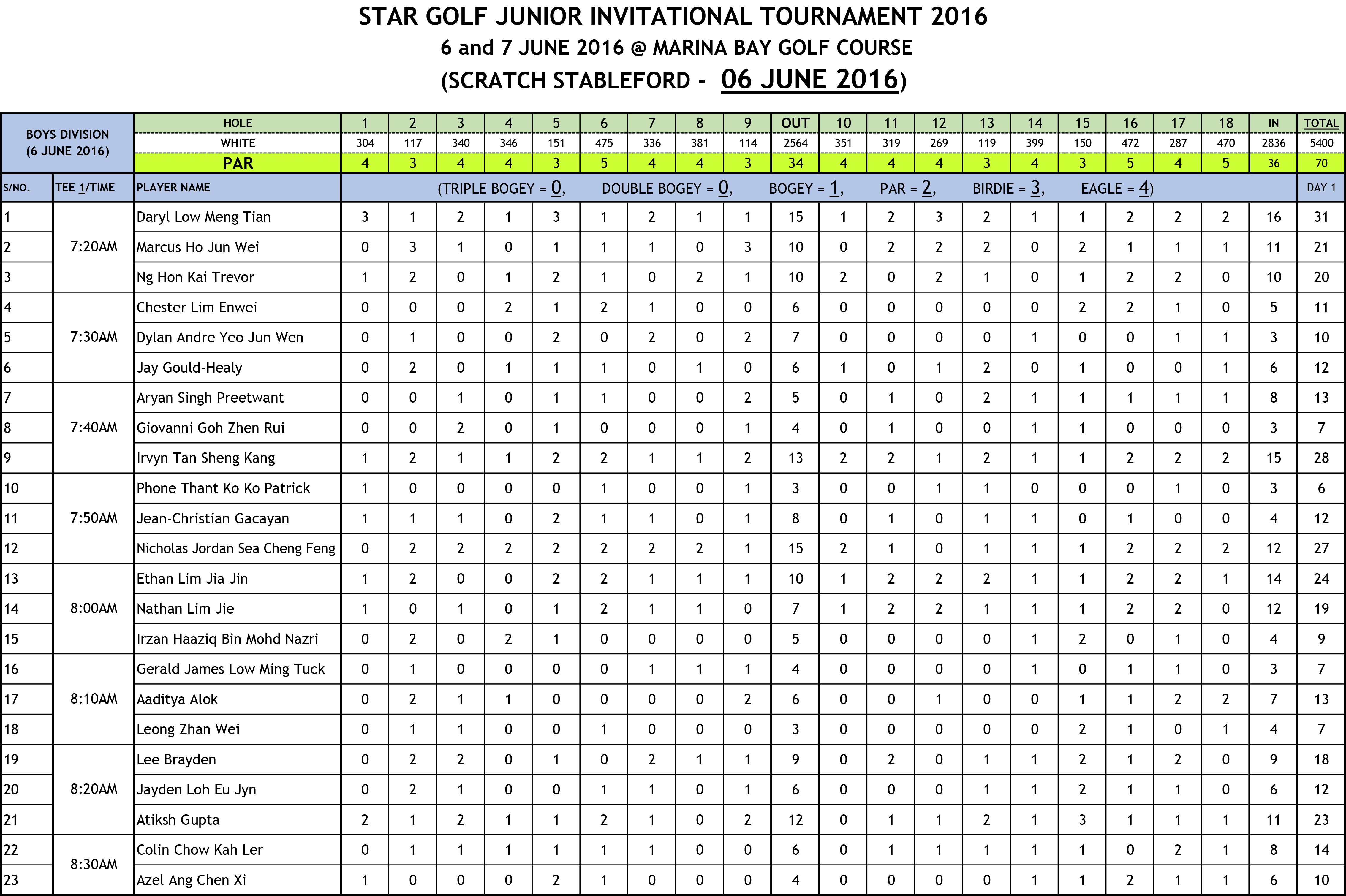 Star Golf Junior Invitational Tournament Score-1