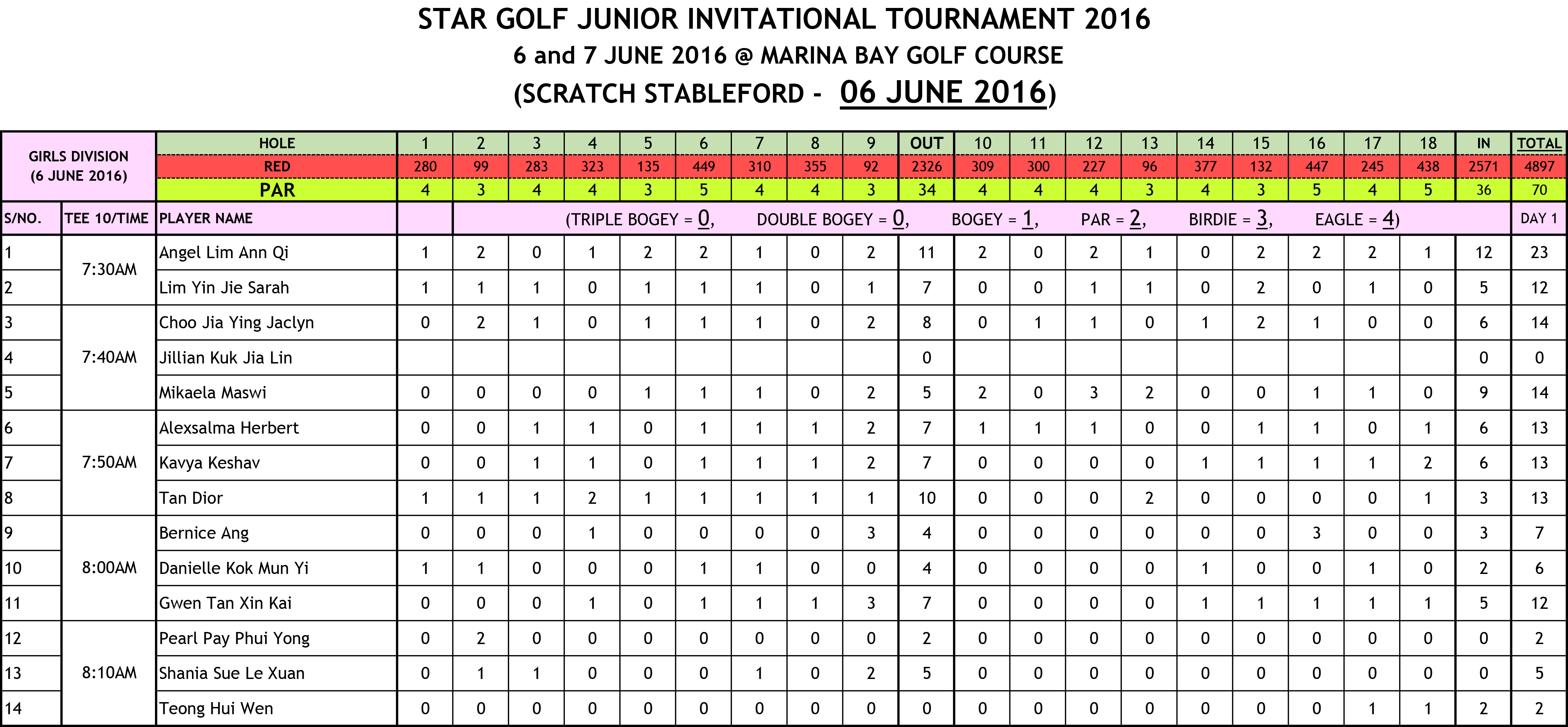 Star Golf Junior Invitational Tournament Score-2